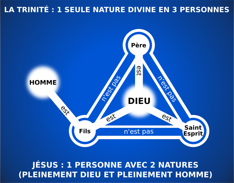 Trinite-double-nature