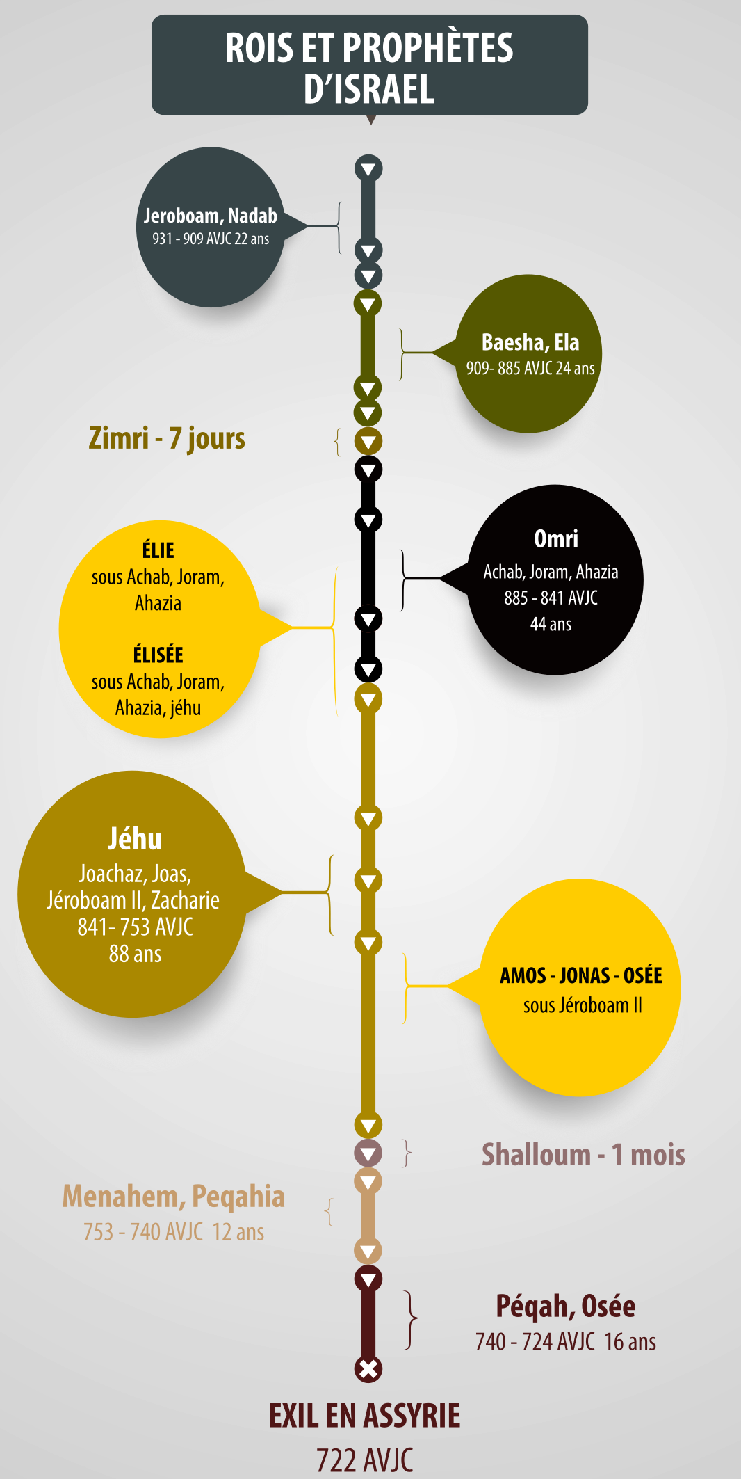 Frise rois prophetes israel